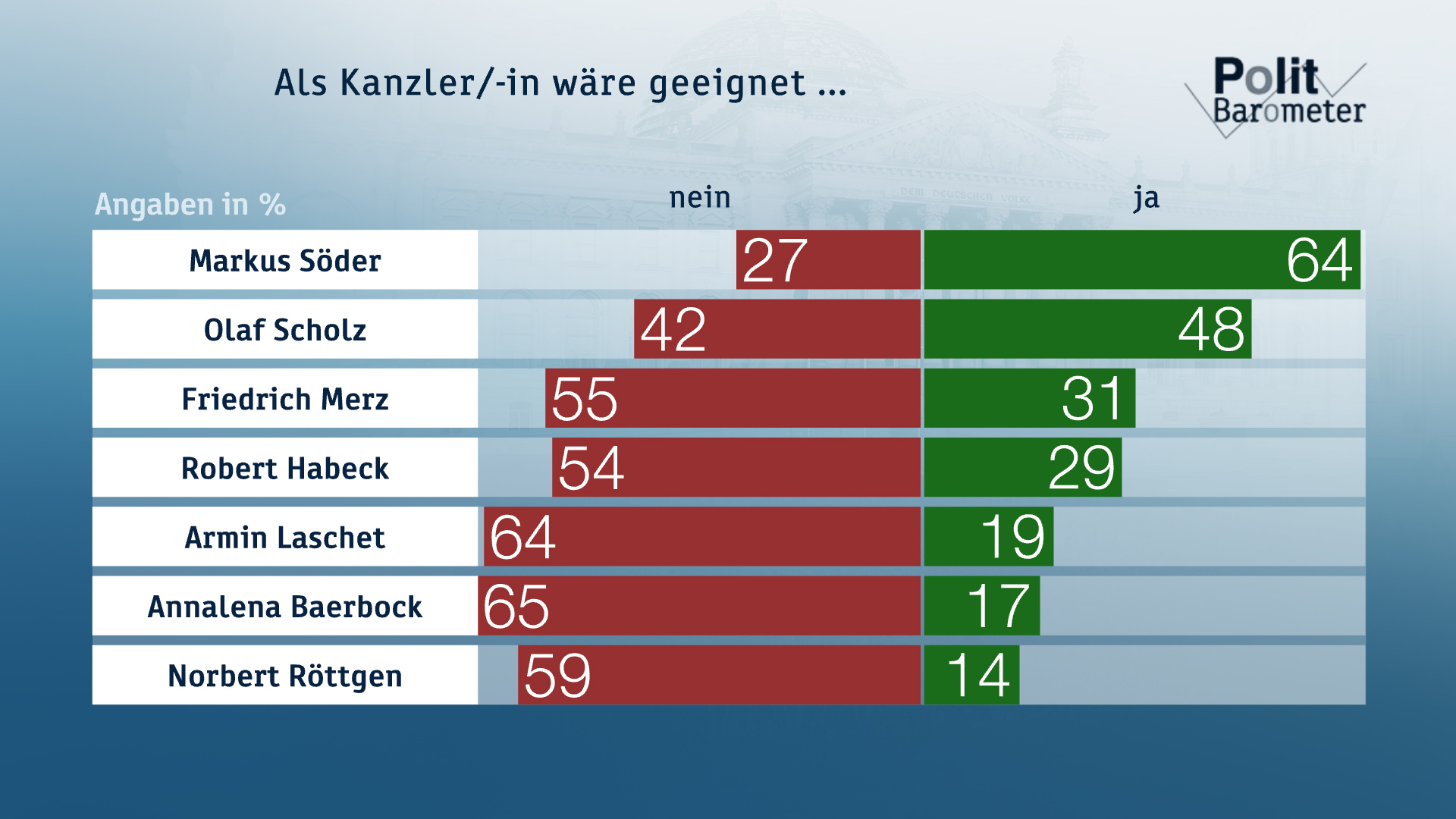 ZDF-Politbarometer Juli I 2020: ZDF Presseportal