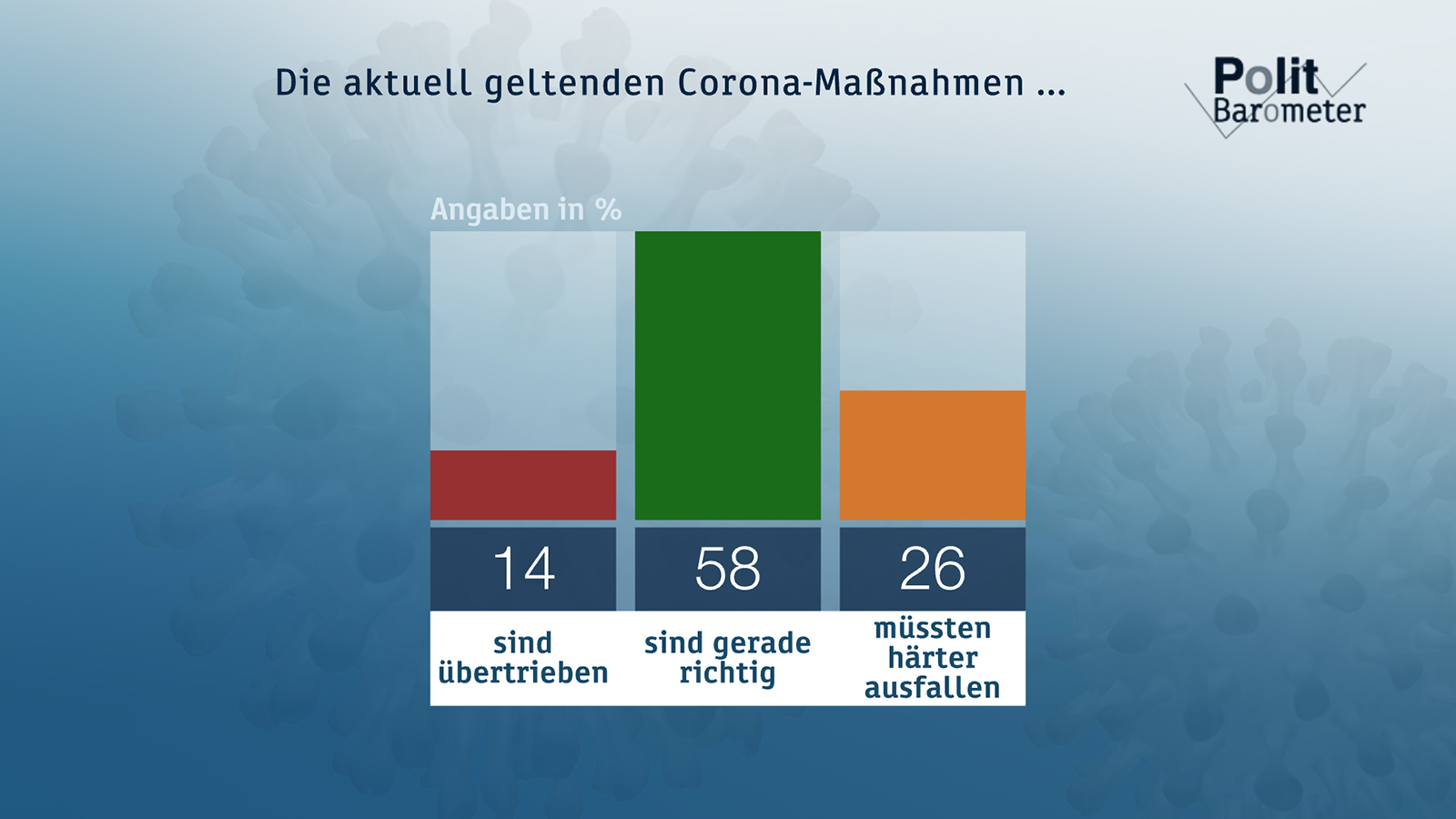 ZDF-Politbarometer November I 2020: ZDF Presseportal