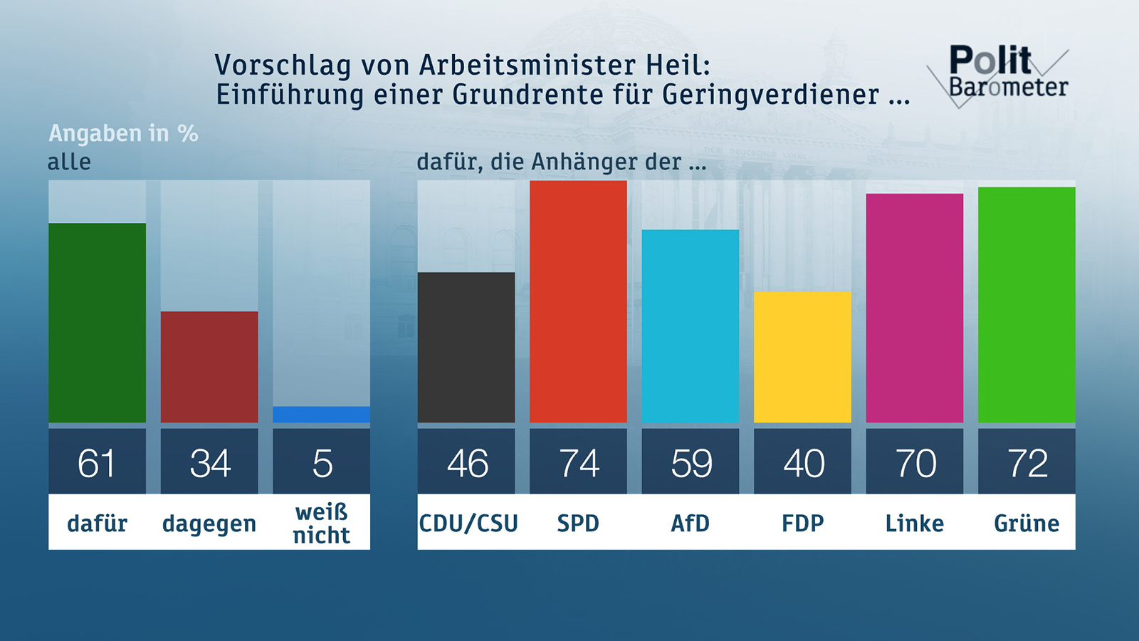 ZDF-Politbarometer Februar I 2019: Klare Mehrheit Für Grundrente: ZDF ...