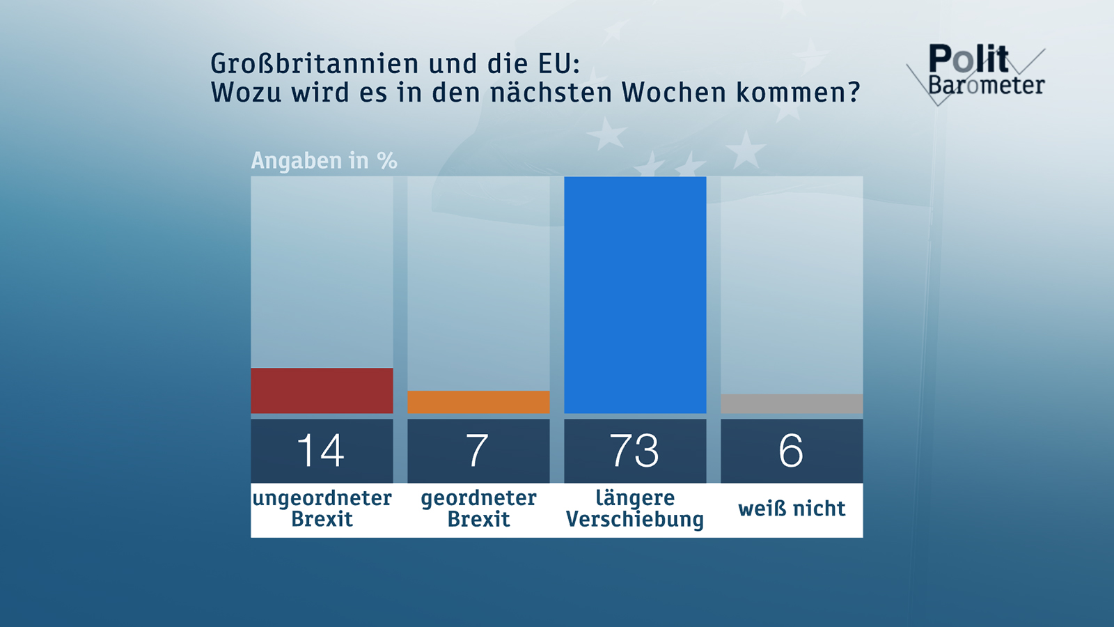 ZDF-Politbarometer März II 2019: ZDF Presseportal