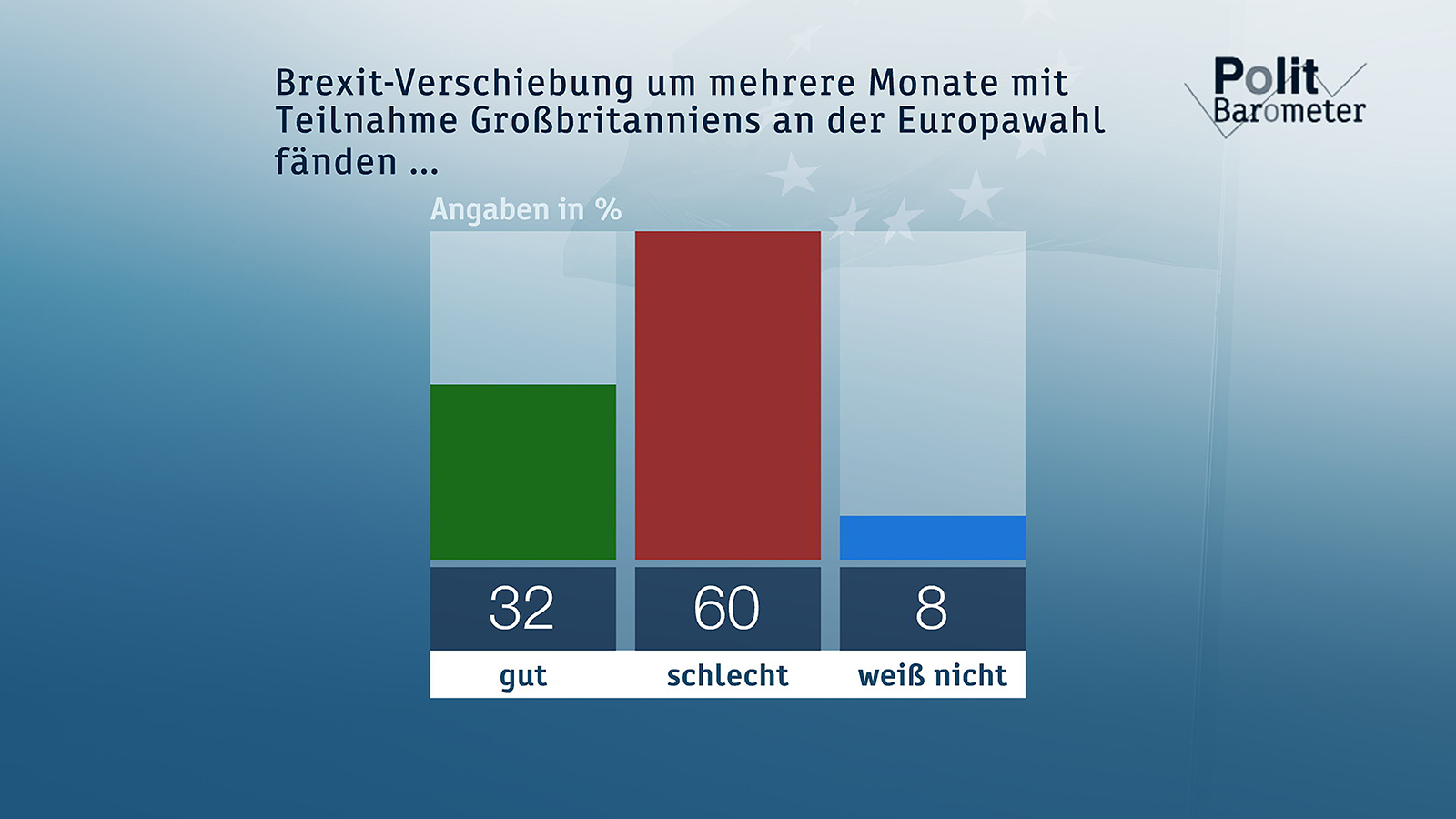 ZDF-Politbarometer April 2019 : ZDF Presseportal