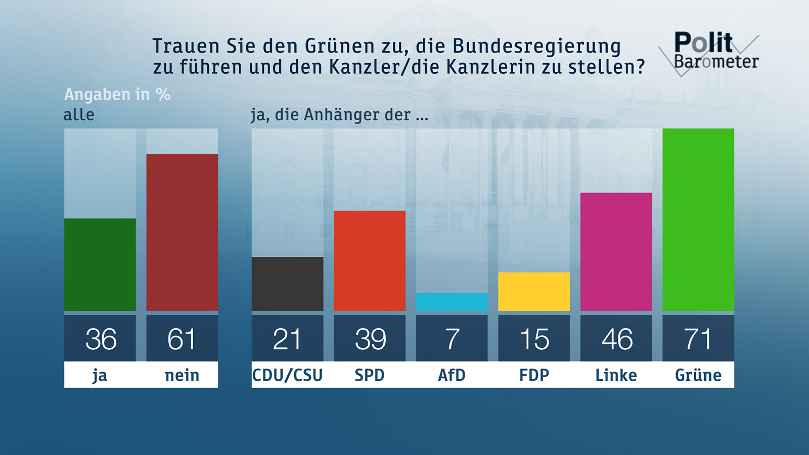 ZDF-Politbarometer Januar 2020 : ZDF Presseportal